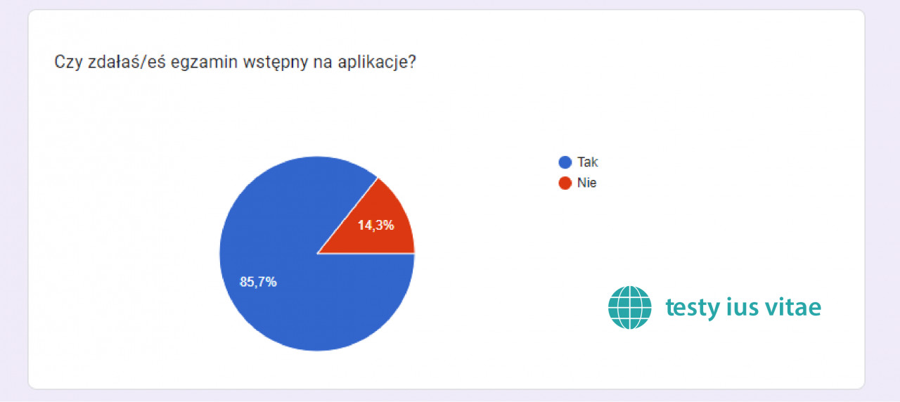 85,7% ankietowanych użytkowników naszego serwisu zdało wrześniowe egzaminy wstępne na aplikacje